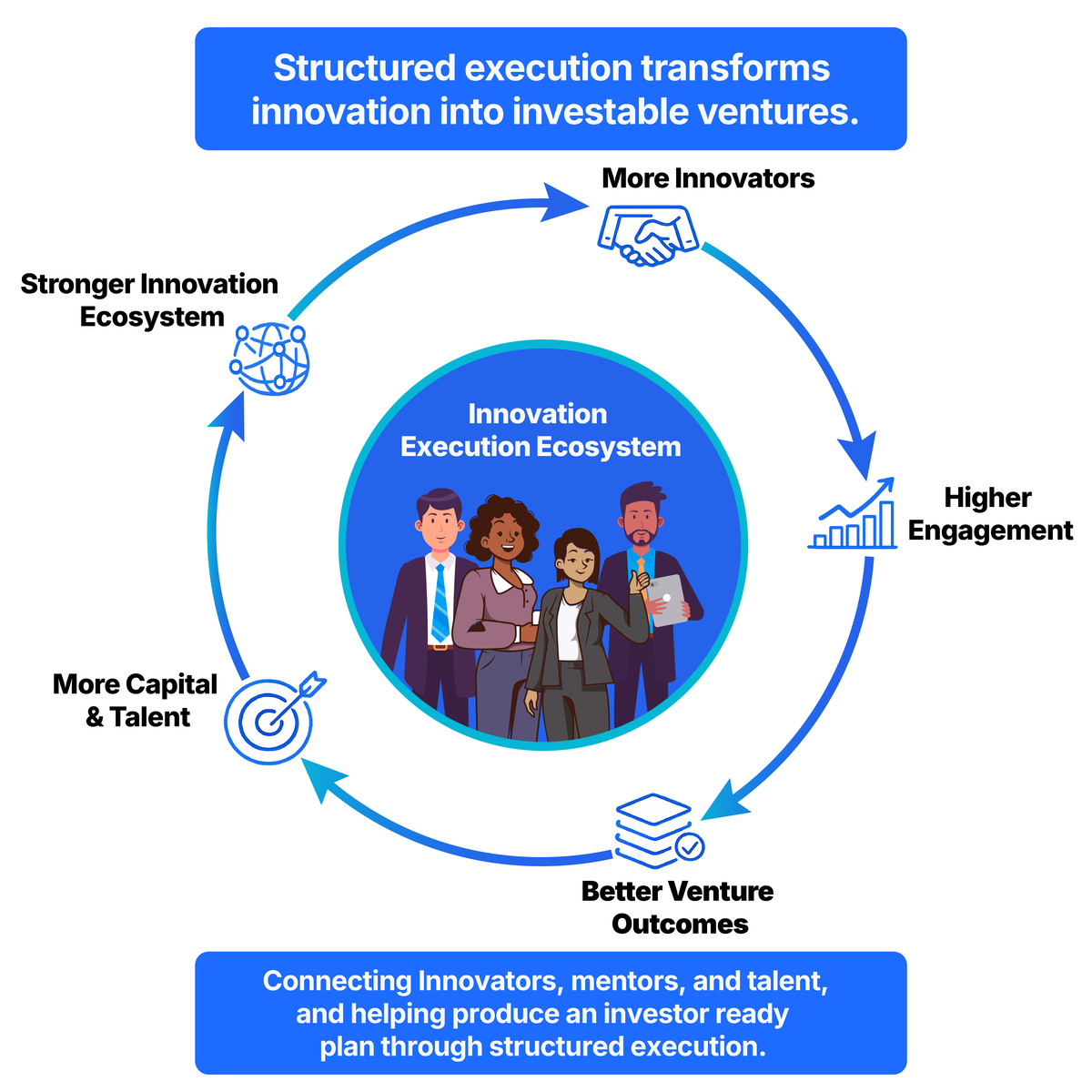 Tractly's Innovation Execution Ecosystem flywheel — structured execution transforms innovation into investor-ready ventures by connecting innovators, mentors, and talent, driving more innovators, higher engagement, better venture outcomes, and a stronger innovation ecosystem.